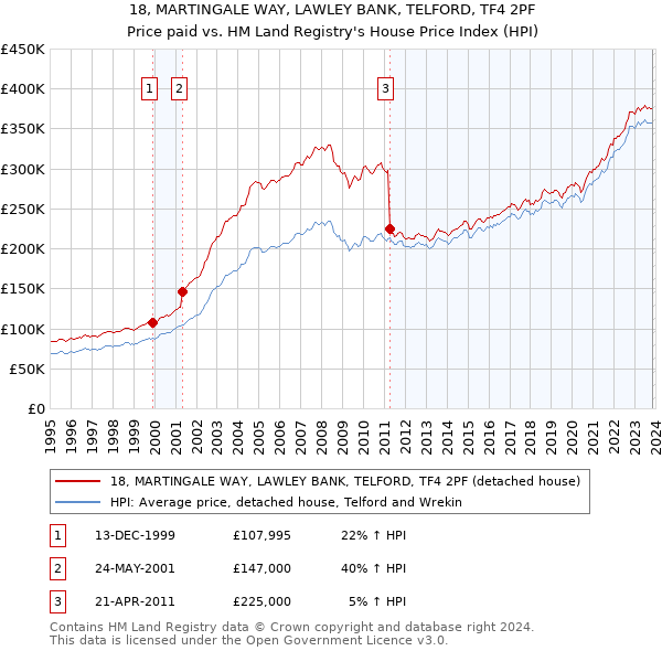 18, MARTINGALE WAY, LAWLEY BANK, TELFORD, TF4 2PF: Price paid vs HM Land Registry's House Price Index