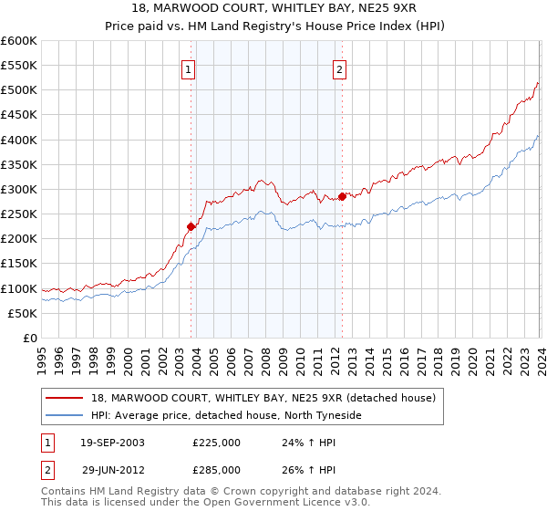 18, MARWOOD COURT, WHITLEY BAY, NE25 9XR: Price paid vs HM Land Registry's House Price Index