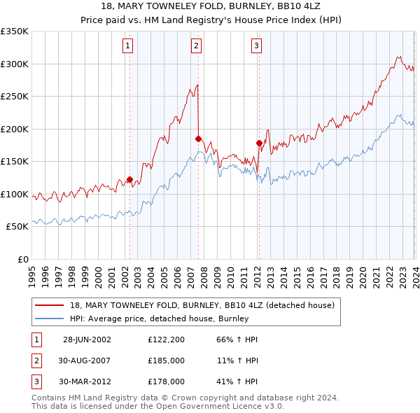 18, MARY TOWNELEY FOLD, BURNLEY, BB10 4LZ: Price paid vs HM Land Registry's House Price Index