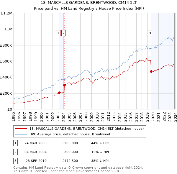 18, MASCALLS GARDENS, BRENTWOOD, CM14 5LT: Price paid vs HM Land Registry's House Price Index