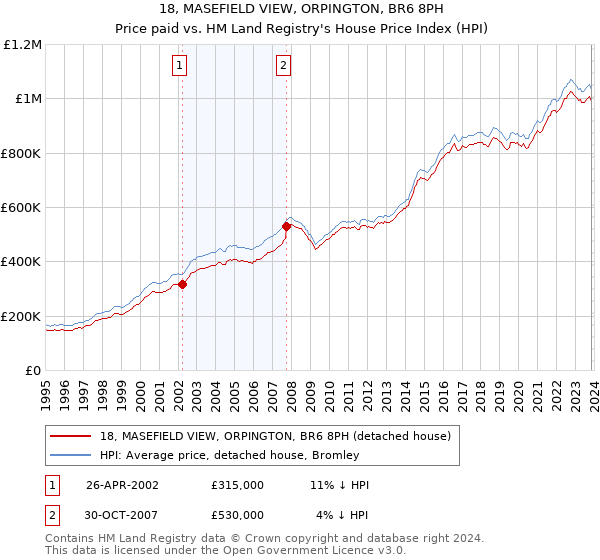 18, MASEFIELD VIEW, ORPINGTON, BR6 8PH: Price paid vs HM Land Registry's House Price Index