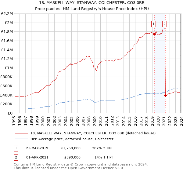 18, MASKELL WAY, STANWAY, COLCHESTER, CO3 0BB: Price paid vs HM Land Registry's House Price Index
