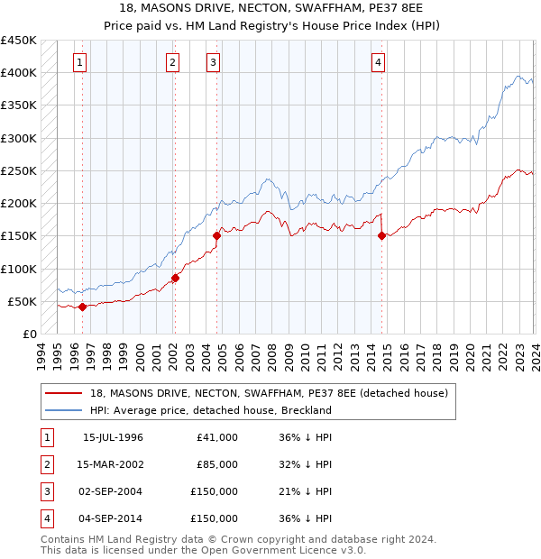 18, MASONS DRIVE, NECTON, SWAFFHAM, PE37 8EE: Price paid vs HM Land Registry's House Price Index