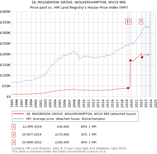 18, MASSBROOK GROVE, WOLVERHAMPTON, WV10 9RE: Price paid vs HM Land Registry's House Price Index