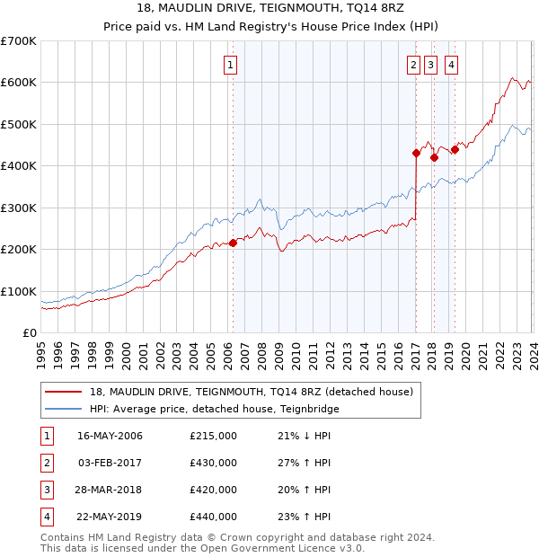 18, MAUDLIN DRIVE, TEIGNMOUTH, TQ14 8RZ: Price paid vs HM Land Registry's House Price Index