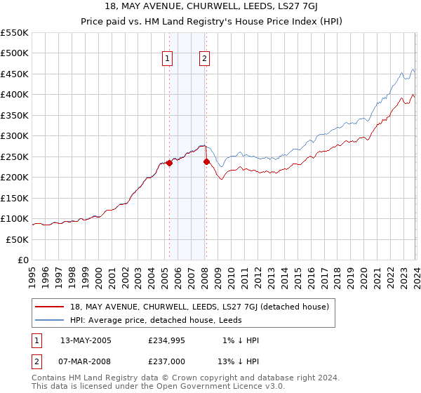 18, MAY AVENUE, CHURWELL, LEEDS, LS27 7GJ: Price paid vs HM Land Registry's House Price Index