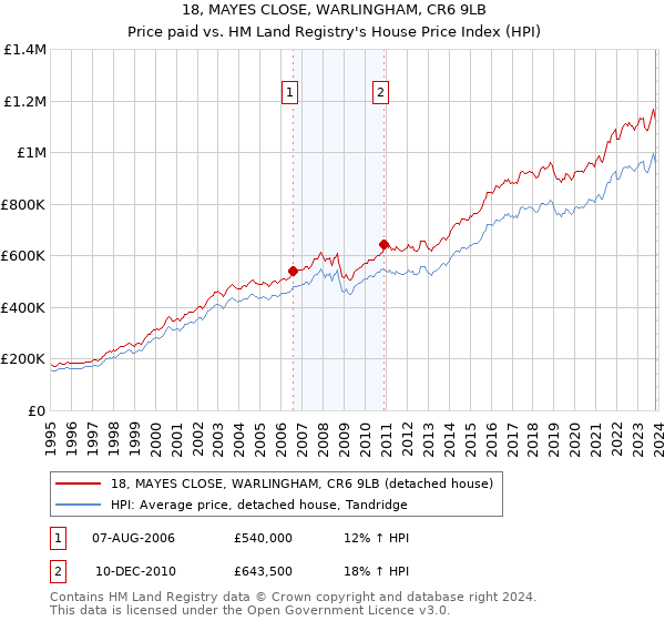 18, MAYES CLOSE, WARLINGHAM, CR6 9LB: Price paid vs HM Land Registry's House Price Index