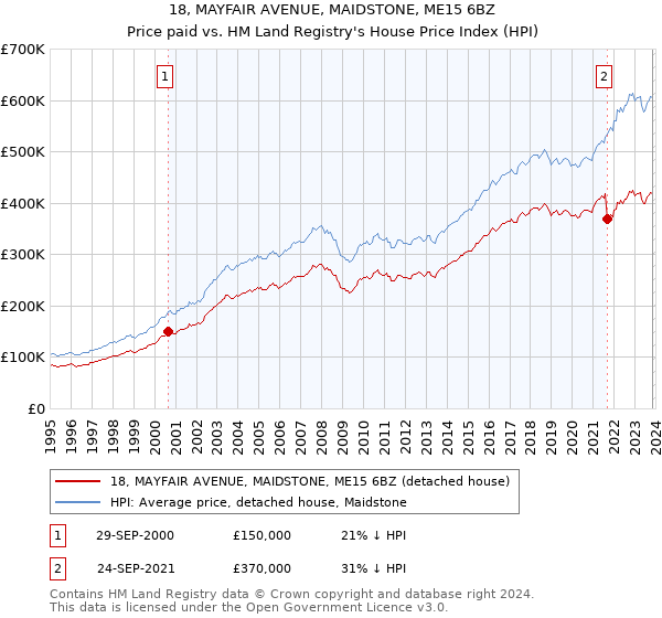 18, MAYFAIR AVENUE, MAIDSTONE, ME15 6BZ: Price paid vs HM Land Registry's House Price Index