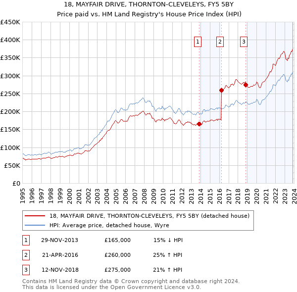 18, MAYFAIR DRIVE, THORNTON-CLEVELEYS, FY5 5BY: Price paid vs HM Land Registry's House Price Index
