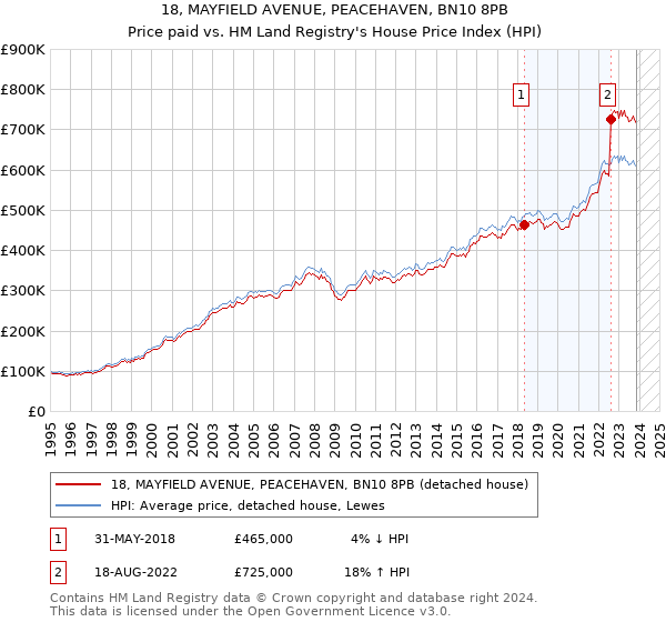 18, MAYFIELD AVENUE, PEACEHAVEN, BN10 8PB: Price paid vs HM Land Registry's House Price Index