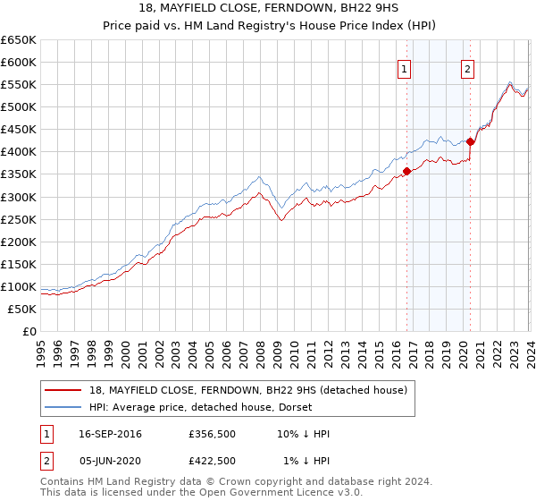 18, MAYFIELD CLOSE, FERNDOWN, BH22 9HS: Price paid vs HM Land Registry's House Price Index