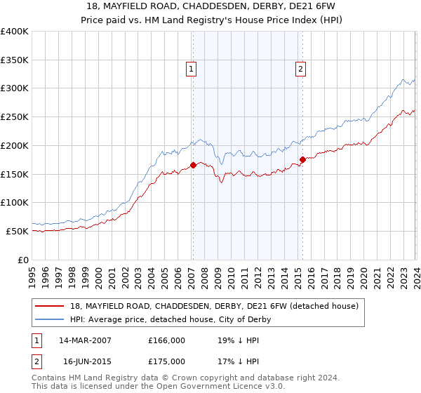18, MAYFIELD ROAD, CHADDESDEN, DERBY, DE21 6FW: Price paid vs HM Land Registry's House Price Index
