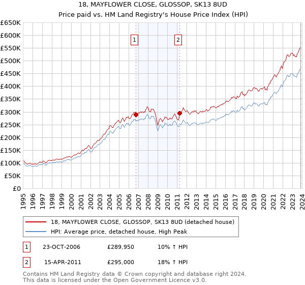 18, MAYFLOWER CLOSE, GLOSSOP, SK13 8UD: Price paid vs HM Land Registry's House Price Index