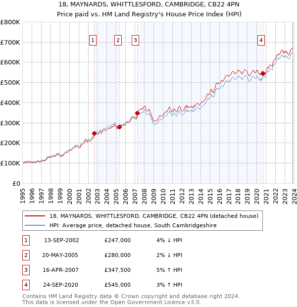 18, MAYNARDS, WHITTLESFORD, CAMBRIDGE, CB22 4PN: Price paid vs HM Land Registry's House Price Index