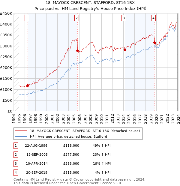 18, MAYOCK CRESCENT, STAFFORD, ST16 1BX: Price paid vs HM Land Registry's House Price Index