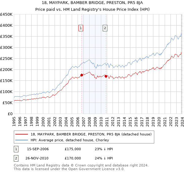 18, MAYPARK, BAMBER BRIDGE, PRESTON, PR5 8JA: Price paid vs HM Land Registry's House Price Index