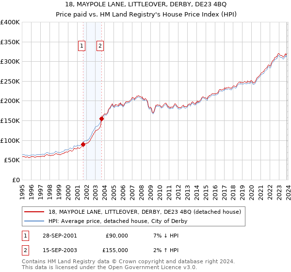 18, MAYPOLE LANE, LITTLEOVER, DERBY, DE23 4BQ: Price paid vs HM Land Registry's House Price Index