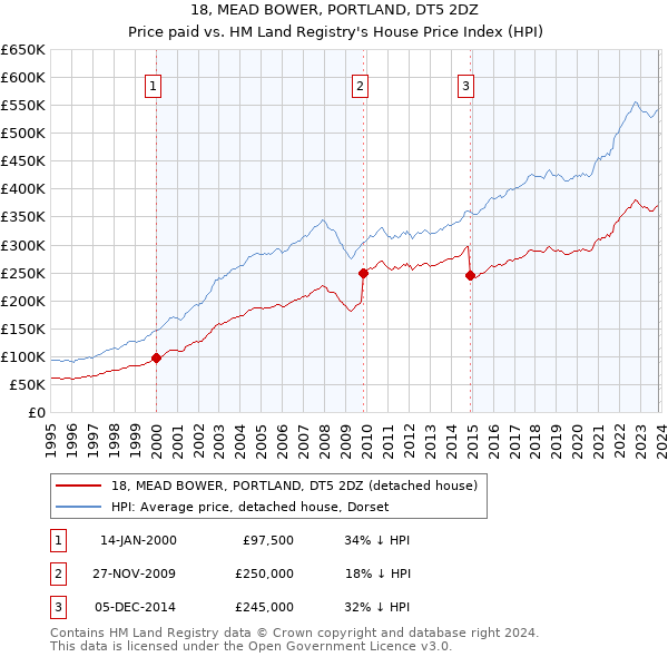 18, MEAD BOWER, PORTLAND, DT5 2DZ: Price paid vs HM Land Registry's House Price Index