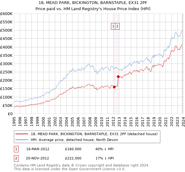 18, MEAD PARK, BICKINGTON, BARNSTAPLE, EX31 2PF: Price paid vs HM Land Registry's House Price Index