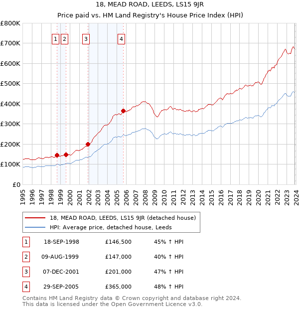 18, MEAD ROAD, LEEDS, LS15 9JR: Price paid vs HM Land Registry's House Price Index