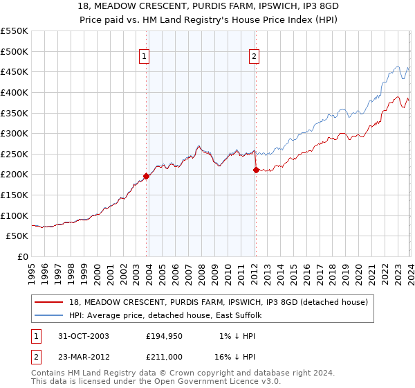18, MEADOW CRESCENT, PURDIS FARM, IPSWICH, IP3 8GD: Price paid vs HM Land Registry's House Price Index