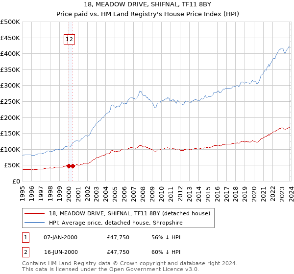 18, MEADOW DRIVE, SHIFNAL, TF11 8BY: Price paid vs HM Land Registry's House Price Index
