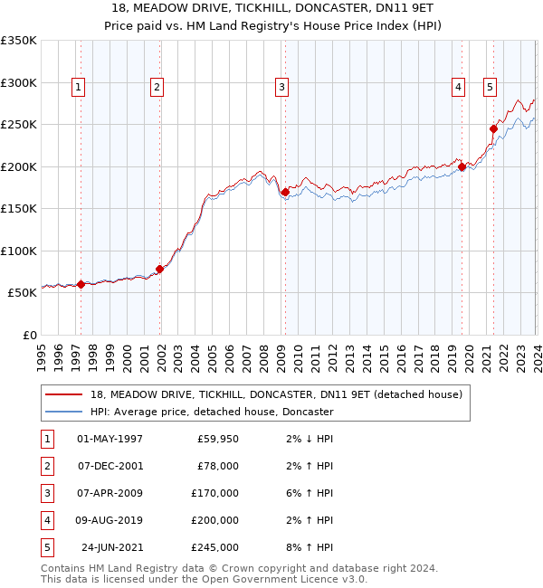 18, MEADOW DRIVE, TICKHILL, DONCASTER, DN11 9ET: Price paid vs HM Land Registry's House Price Index