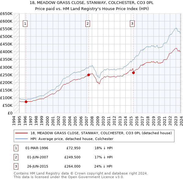 18, MEADOW GRASS CLOSE, STANWAY, COLCHESTER, CO3 0PL: Price paid vs HM Land Registry's House Price Index