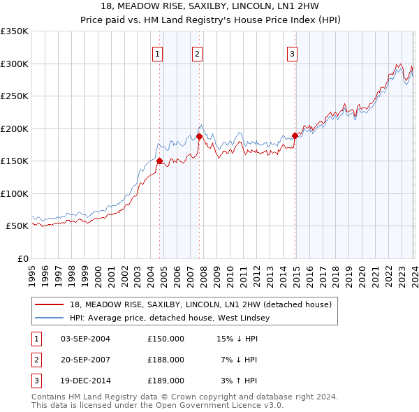 18, MEADOW RISE, SAXILBY, LINCOLN, LN1 2HW: Price paid vs HM Land Registry's House Price Index