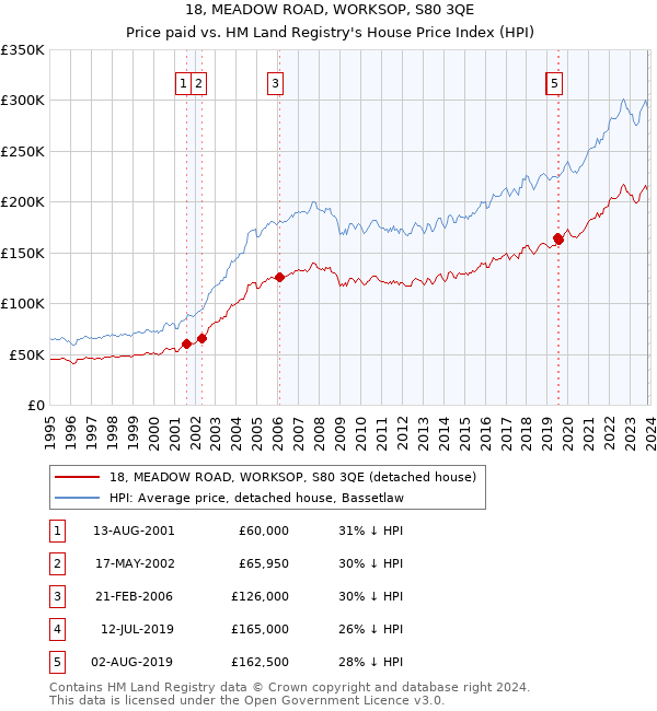 18, MEADOW ROAD, WORKSOP, S80 3QE: Price paid vs HM Land Registry's House Price Index