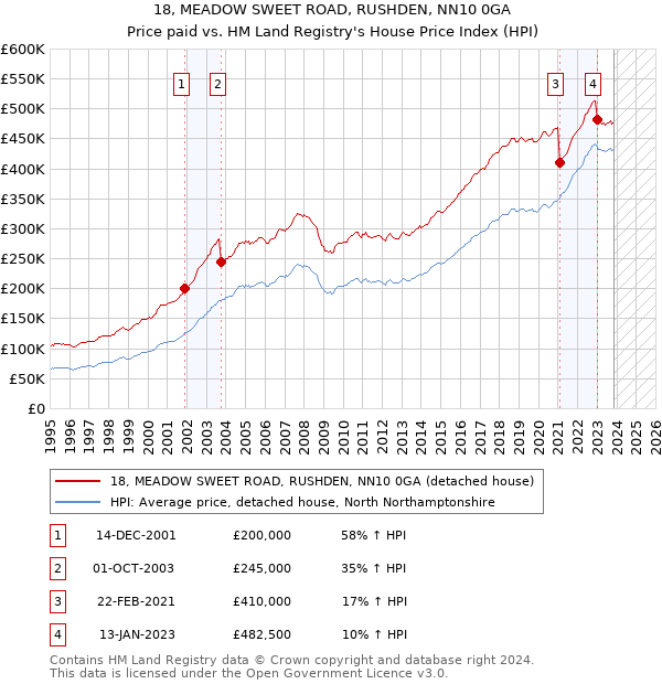 18, MEADOW SWEET ROAD, RUSHDEN, NN10 0GA: Price paid vs HM Land Registry's House Price Index