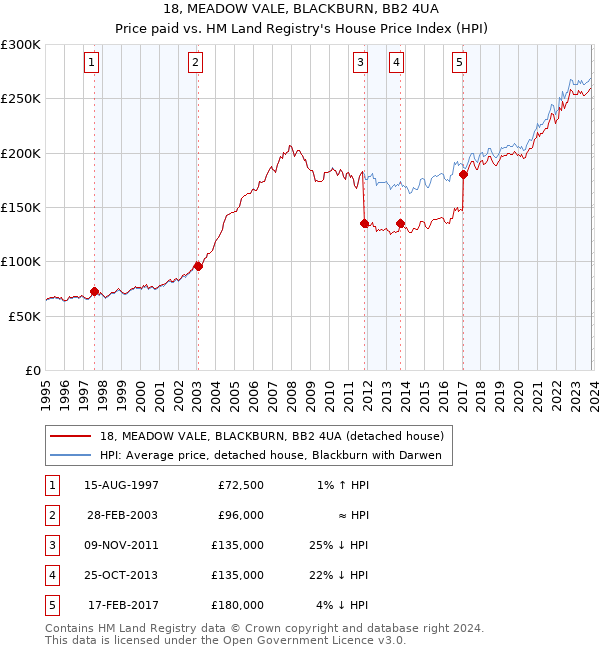 18, MEADOW VALE, BLACKBURN, BB2 4UA: Price paid vs HM Land Registry's House Price Index