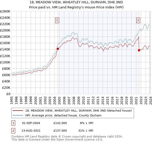 18, MEADOW VIEW, WHEATLEY HILL, DURHAM, DH6 3ND: Price paid vs HM Land Registry's House Price Index