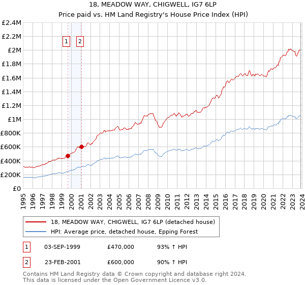 18, MEADOW WAY, CHIGWELL, IG7 6LP: Price paid vs HM Land Registry's House Price Index