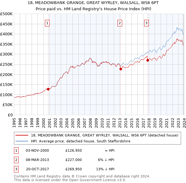 18, MEADOWBANK GRANGE, GREAT WYRLEY, WALSALL, WS6 6PT: Price paid vs HM Land Registry's House Price Index