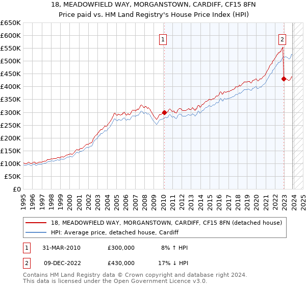 18, MEADOWFIELD WAY, MORGANSTOWN, CARDIFF, CF15 8FN: Price paid vs HM Land Registry's House Price Index
