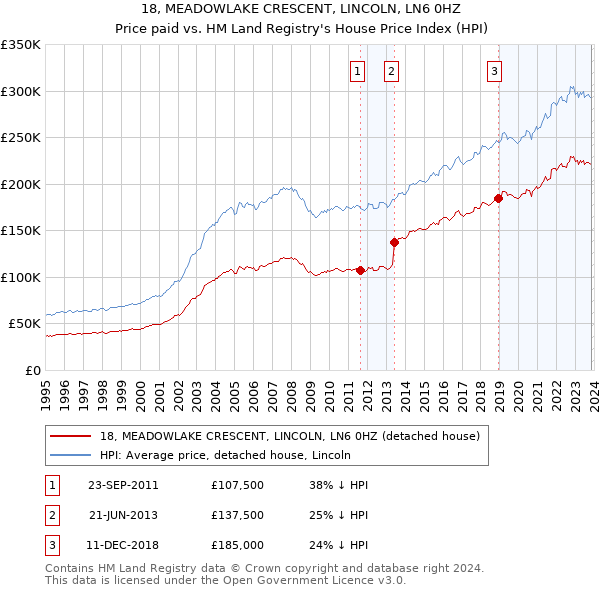 18, MEADOWLAKE CRESCENT, LINCOLN, LN6 0HZ: Price paid vs HM Land Registry's House Price Index