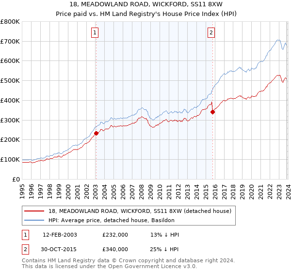 18, MEADOWLAND ROAD, WICKFORD, SS11 8XW: Price paid vs HM Land Registry's House Price Index
