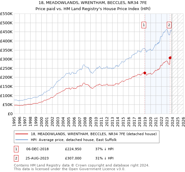 18, MEADOWLANDS, WRENTHAM, BECCLES, NR34 7FE: Price paid vs HM Land Registry's House Price Index