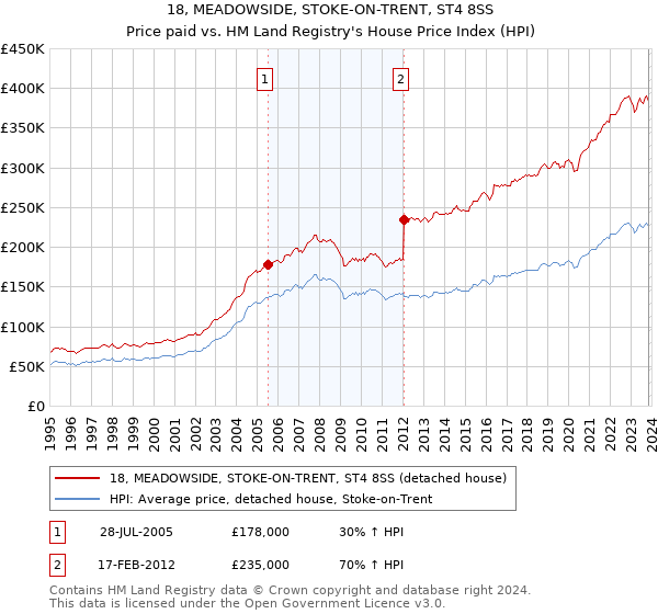 18, MEADOWSIDE, STOKE-ON-TRENT, ST4 8SS: Price paid vs HM Land Registry's House Price Index