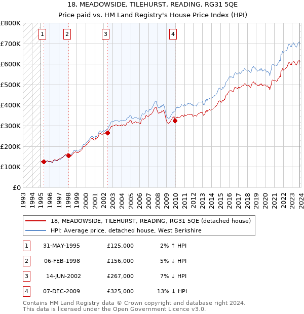 18, MEADOWSIDE, TILEHURST, READING, RG31 5QE: Price paid vs HM Land Registry's House Price Index