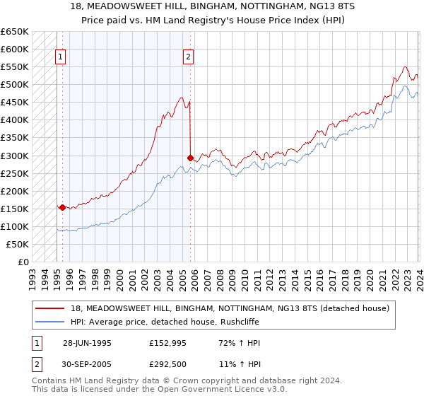 18, MEADOWSWEET HILL, BINGHAM, NOTTINGHAM, NG13 8TS: Price paid vs HM Land Registry's House Price Index