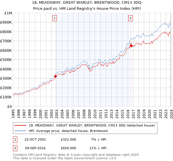 18, MEADSWAY, GREAT WARLEY, BRENTWOOD, CM13 3DQ: Price paid vs HM Land Registry's House Price Index