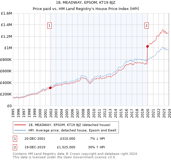 18, MEADWAY, EPSOM, KT19 8JZ: Price paid vs HM Land Registry's House Price Index