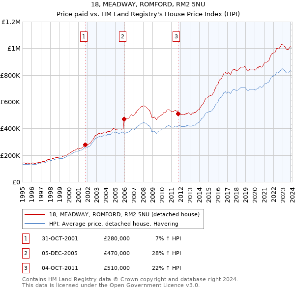 18, MEADWAY, ROMFORD, RM2 5NU: Price paid vs HM Land Registry's House Price Index