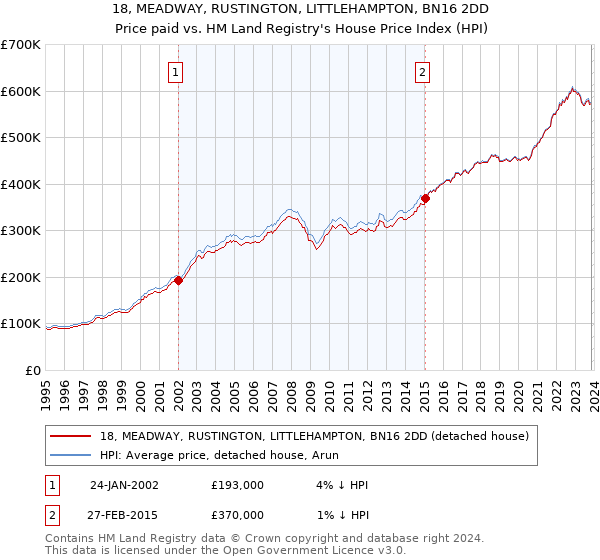18, MEADWAY, RUSTINGTON, LITTLEHAMPTON, BN16 2DD: Price paid vs HM Land Registry's House Price Index