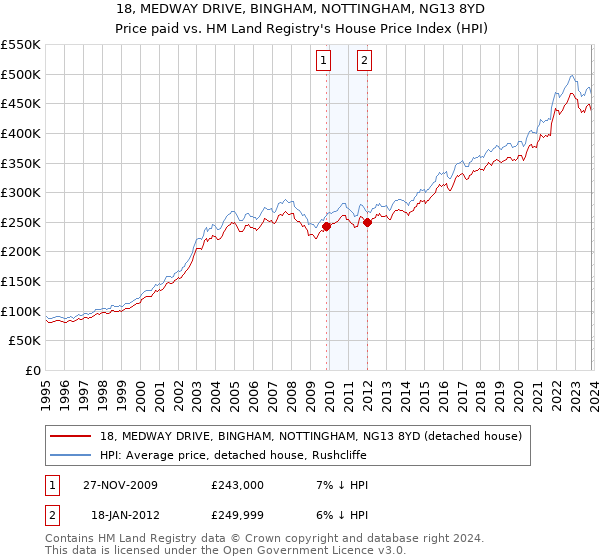 18, MEDWAY DRIVE, BINGHAM, NOTTINGHAM, NG13 8YD: Price paid vs HM Land Registry's House Price Index