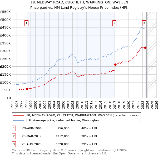 18, MEDWAY ROAD, CULCHETH, WARRINGTON, WA3 5EN: Price paid vs HM Land Registry's House Price Index