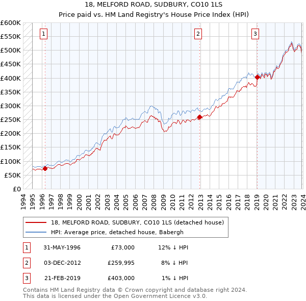 18, MELFORD ROAD, SUDBURY, CO10 1LS: Price paid vs HM Land Registry's House Price Index