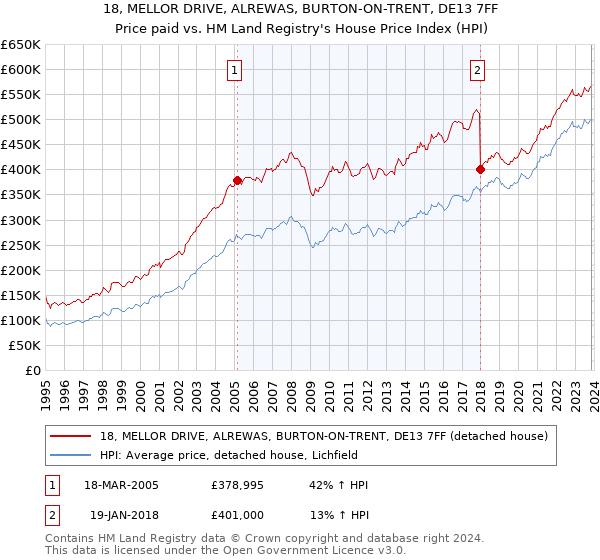 18, MELLOR DRIVE, ALREWAS, BURTON-ON-TRENT, DE13 7FF: Price paid vs HM Land Registry's House Price Index